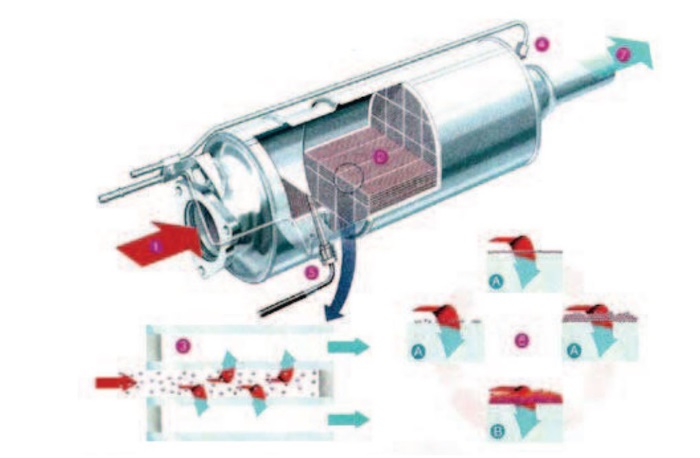 How does a Particulate Filter Work?